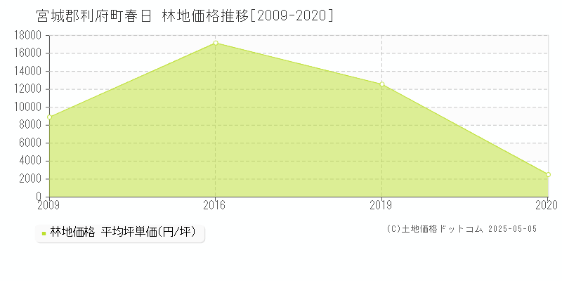 春日(宮城郡利府町)の林地価格推移グラフ(坪単価)[2009-2020年]