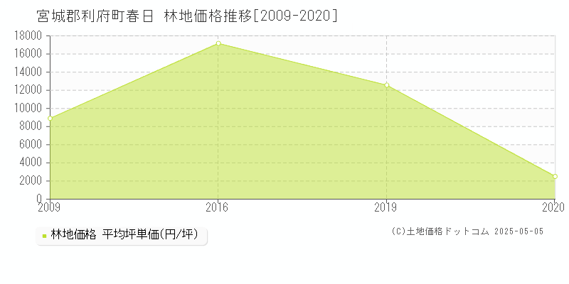 宮城郡利府町春日の林地価格推移グラフ 