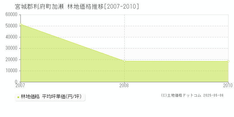 加瀬(宮城郡利府町)の林地価格推移グラフ(坪単価)[2007-2010年]