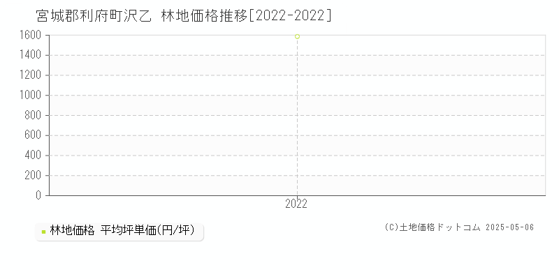 沢乙(宮城郡利府町)の林地価格推移グラフ(坪単価)[2022-2022年]