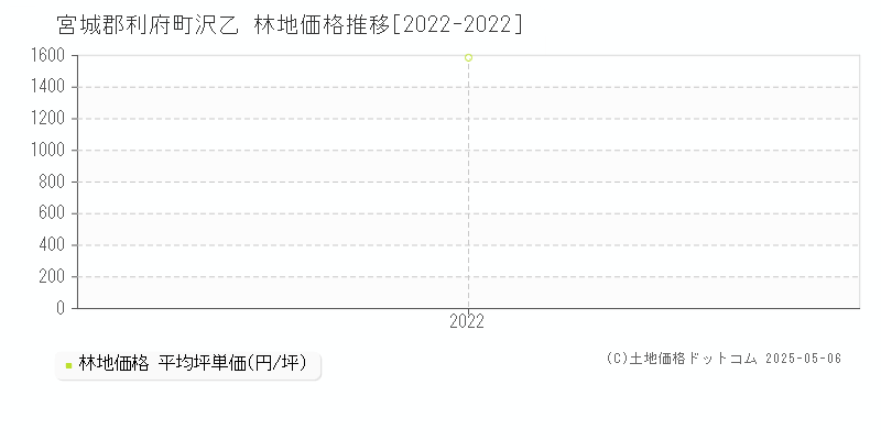 宮城郡利府町沢乙の林地取引事例推移グラフ 