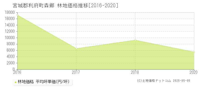 森郷(宮城郡利府町)の林地価格推移グラフ(坪単価)[2016-2020年]
