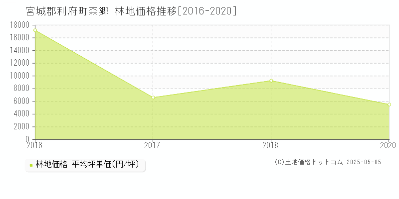 宮城郡利府町森郷の林地価格推移グラフ 