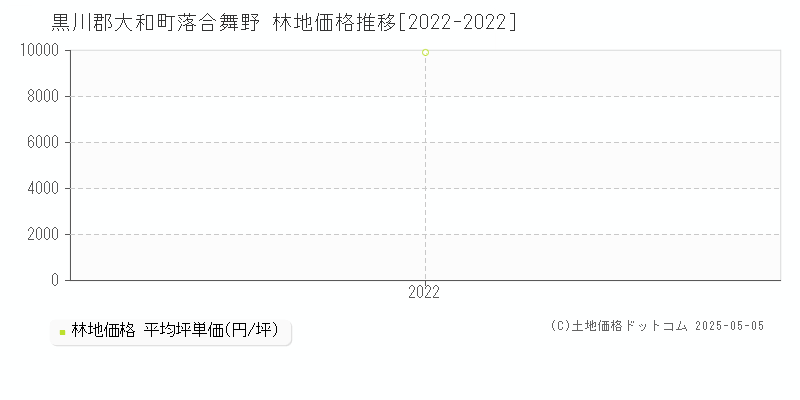 落合舞野(黒川郡大和町)の林地価格推移グラフ(坪単価)[2022-2022年]