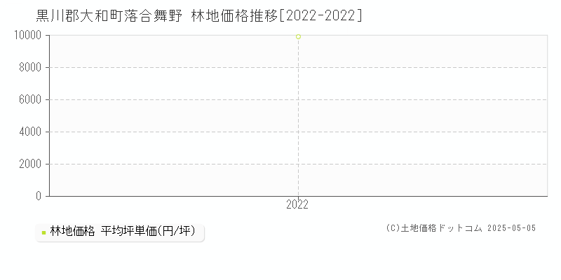 黒川郡大和町落合舞野の林地価格推移グラフ 