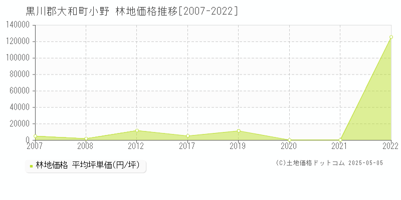 小野(黒川郡大和町)の林地価格推移グラフ(坪単価)[2007-2022年]