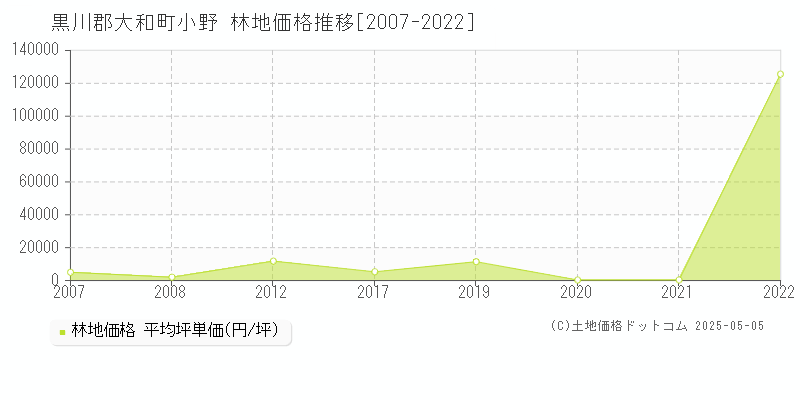 黒川郡大和町小野の林地価格推移グラフ 