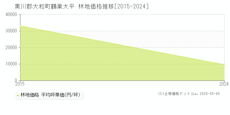 鶴巣大平(黒川郡大和町)の林地価格推移グラフ(坪単価)[2015-2024年]