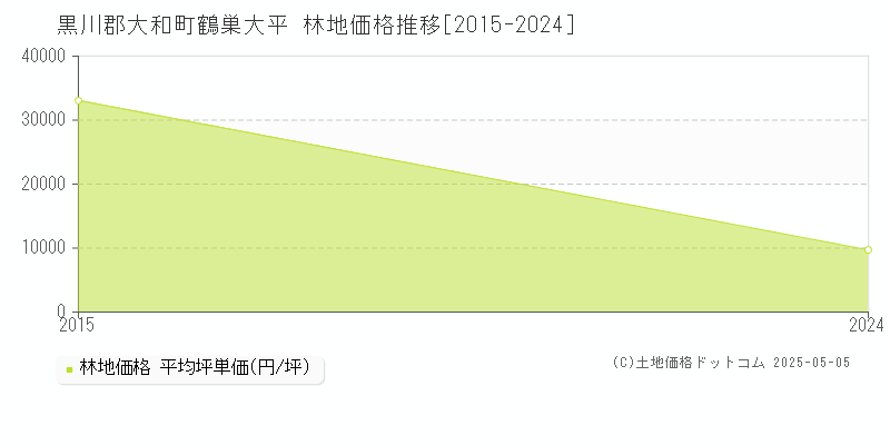 黒川郡大和町鶴巣大平の林地価格推移グラフ 