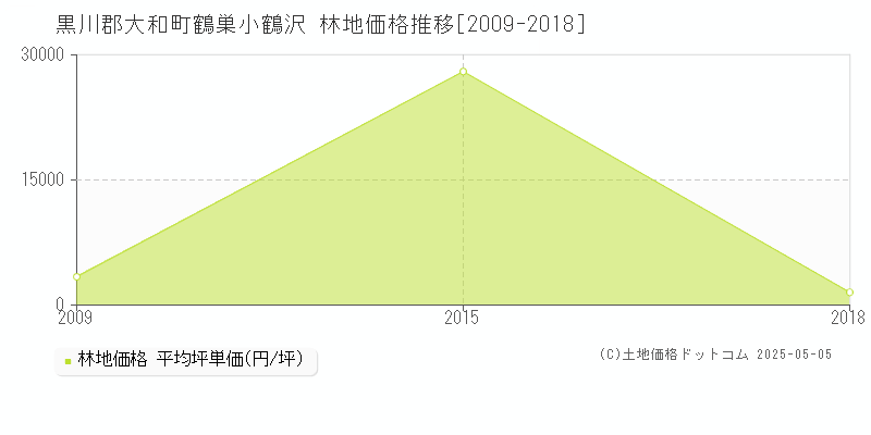 鶴巣小鶴沢(黒川郡大和町)の林地価格推移グラフ(坪単価)[2009-2018年]