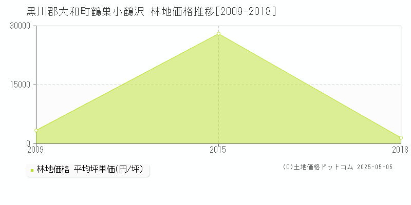 黒川郡大和町鶴巣小鶴沢の林地価格推移グラフ 