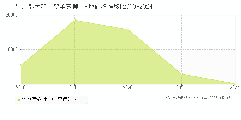 鶴巣幕柳(黒川郡大和町)の林地価格推移グラフ(坪単価)[2010-2024年]