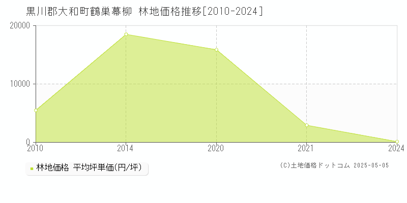 黒川郡大和町鶴巣幕柳の林地価格推移グラフ 