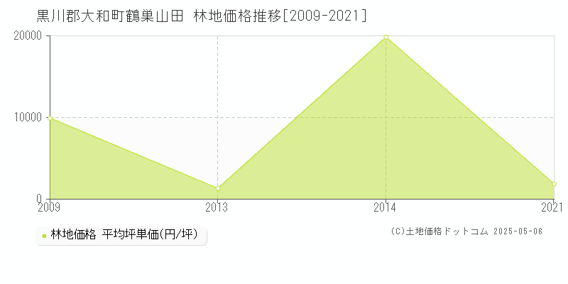 鶴巣山田(黒川郡大和町)の林地価格推移グラフ(坪単価)[2009-2021年]