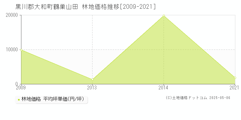 黒川郡大和町鶴巣山田の林地価格推移グラフ 