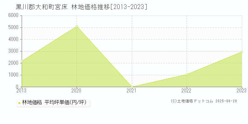 宮床(黒川郡大和町)の林地価格推移グラフ(坪単価)[2013-2023年]
