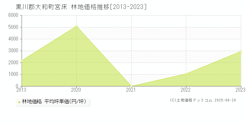 黒川郡大和町宮床の林地価格推移グラフ 