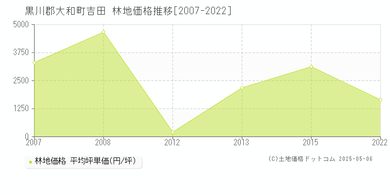 吉田(黒川郡大和町)の林地価格推移グラフ(坪単価)[2007-2022年]