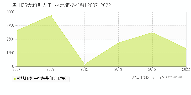 黒川郡大和町吉田の林地価格推移グラフ 