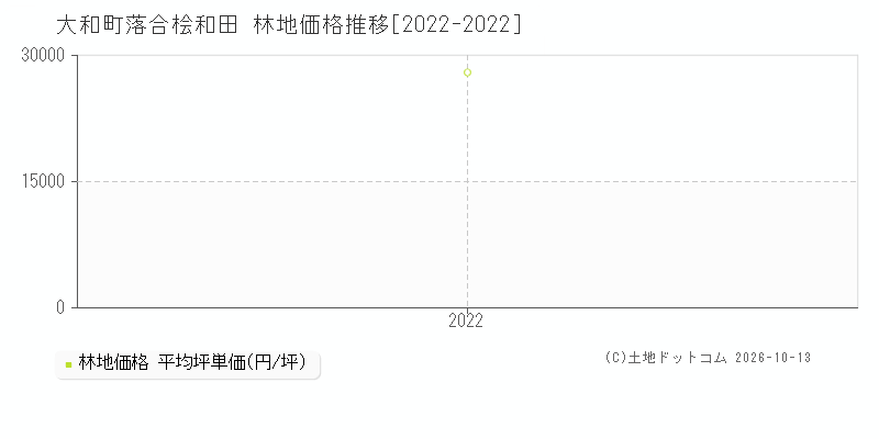 大和町落合桧和田の林地価格推移グラフ(坪単価)[2022-2022年]