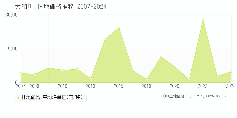 大和町(宮城県)の林地価格推移グラフ(坪単価)[2007-2024年]