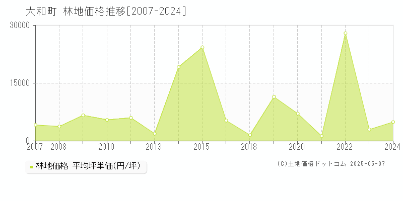 黒川郡大和町の林地価格推移グラフ 