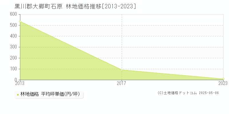 黒川郡大郷町石原の林地価格推移グラフ 