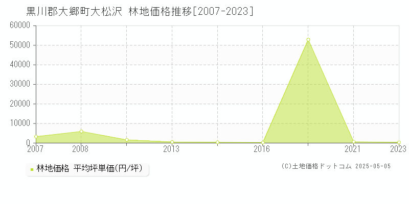 黒川郡大郷町大松沢の林地価格推移グラフ 