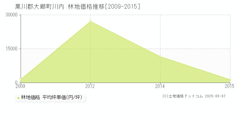 川内(黒川郡大郷町)の林地価格推移グラフ(坪単価)[2009-2015年]