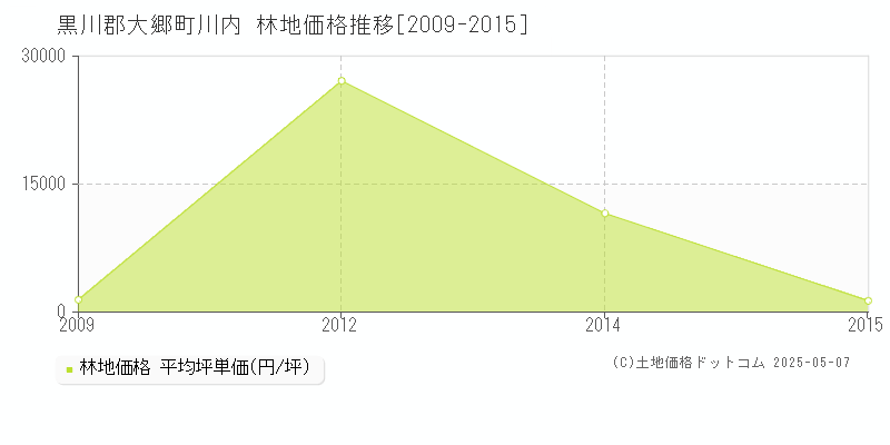 黒川郡大郷町川内の林地価格推移グラフ 