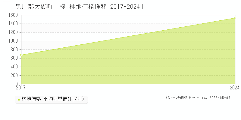 土橋(黒川郡大郷町)の林地価格推移グラフ(坪単価)[2017-2024年]