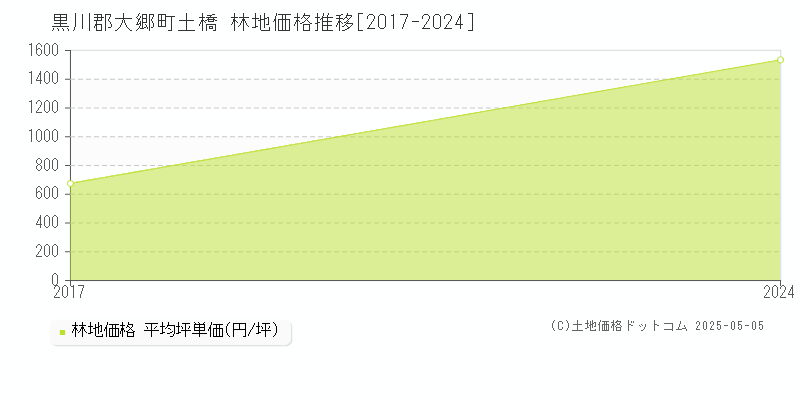 黒川郡大郷町土橋の林地価格推移グラフ 