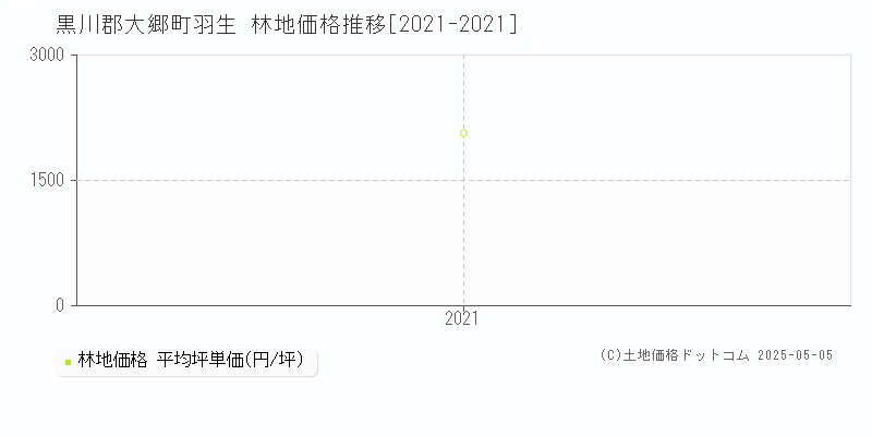 羽生(黒川郡大郷町)の林地価格推移グラフ(坪単価)[2021-2021年]