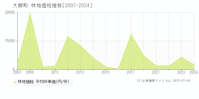 大郷町(宮城県)の林地価格推移グラフ(坪単価)[2007-2024年]