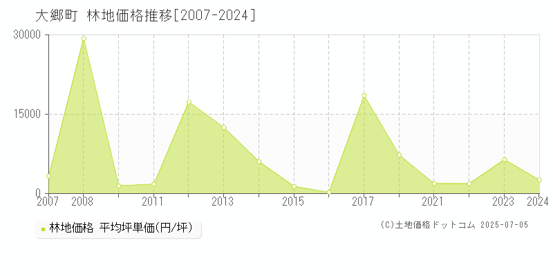 黒川郡大郷町全域の林地価格推移グラフ 