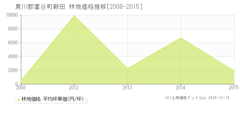 穀田(黒川郡富谷町)の林地価格推移グラフ(坪単価)[2008-2015年]