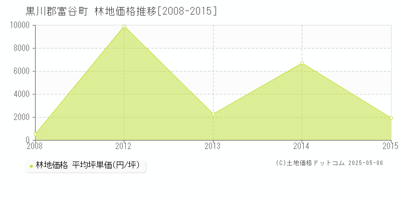 黒川郡富谷町全域の林地価格推移グラフ 