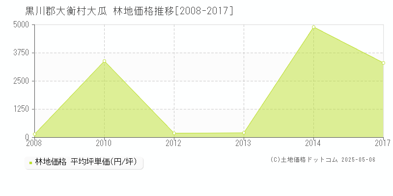 大瓜(黒川郡大衡村)の林地価格推移グラフ(坪単価)[2008-2017年]