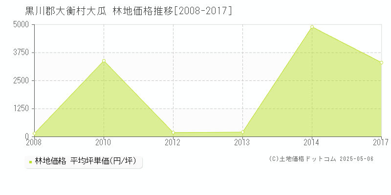 黒川郡大衡村大瓜の林地価格推移グラフ 