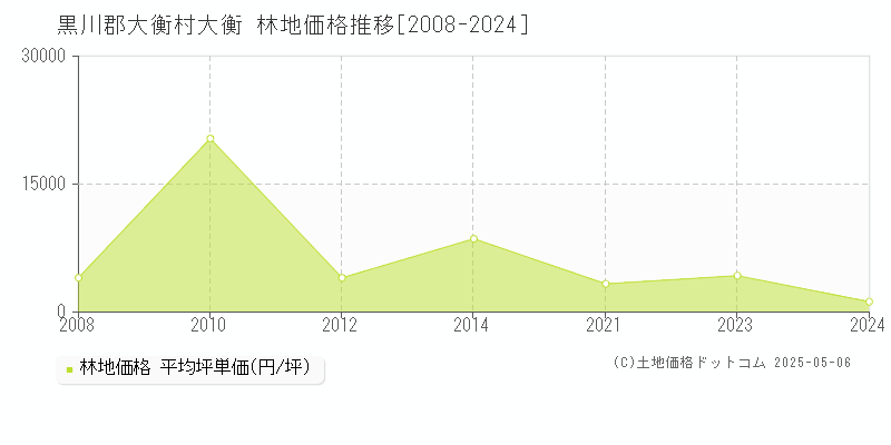 大衡(黒川郡大衡村)の林地価格推移グラフ(坪単価)[2008-2024年]