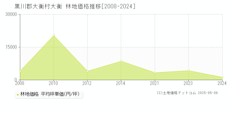 黒川郡大衡村大衡の林地価格推移グラフ 