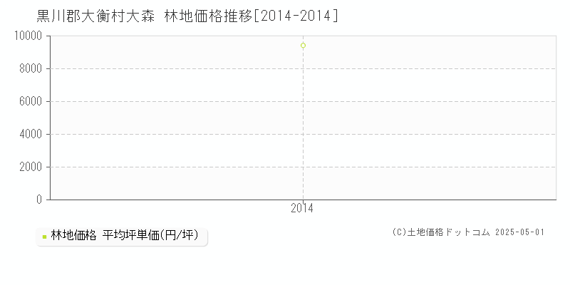 大森(黒川郡大衡村)の林地価格推移グラフ(坪単価)[2014-2014年]