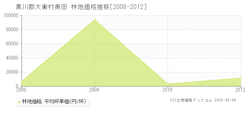 奥田(黒川郡大衡村)の林地価格推移グラフ(坪単価)[2008-2012年]