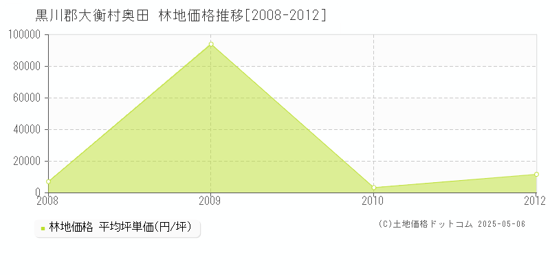 黒川郡大衡村奥田の林地価格推移グラフ 