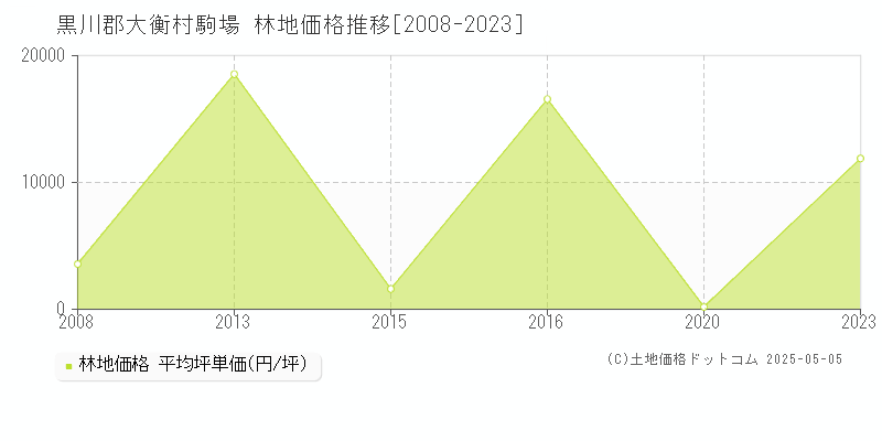 駒場(黒川郡大衡村)の林地価格推移グラフ(坪単価)[2008-2023年]