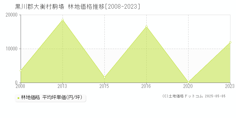 黒川郡大衡村駒場の林地価格推移グラフ 