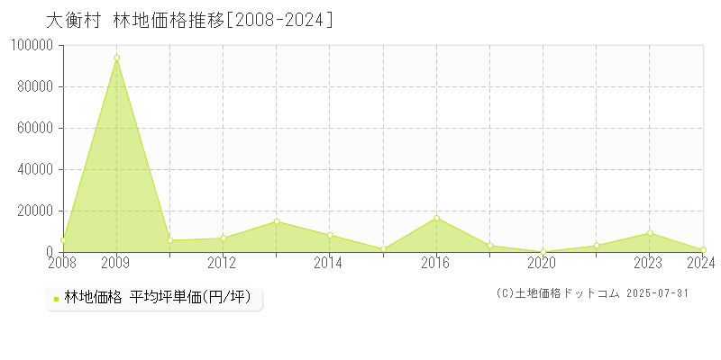 大衡村(宮城県)の林地価格推移グラフ(坪単価)[2008-2024年]