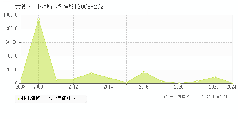 黒川郡大衡村の林地価格推移グラフ 