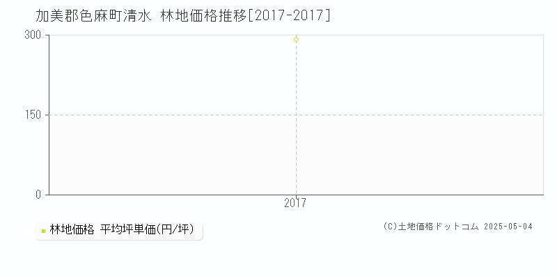 清水(加美郡色麻町)の林地価格推移グラフ(坪単価)[2017-2017年]