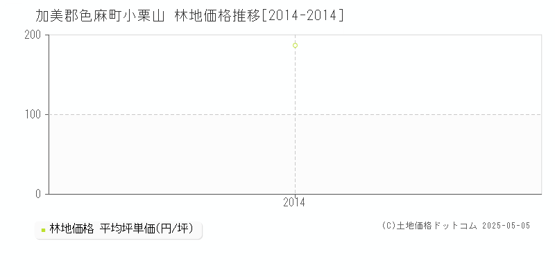 小栗山(加美郡色麻町)の林地価格推移グラフ(坪単価)[2014-2014年]
